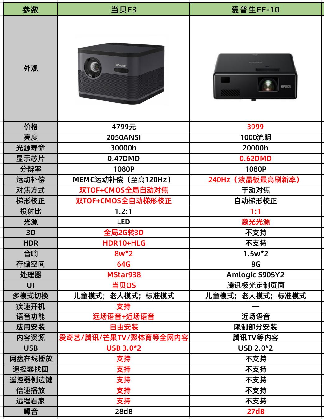 爱普生ef-10对比ef-12,爱普生ef-10不好的地方