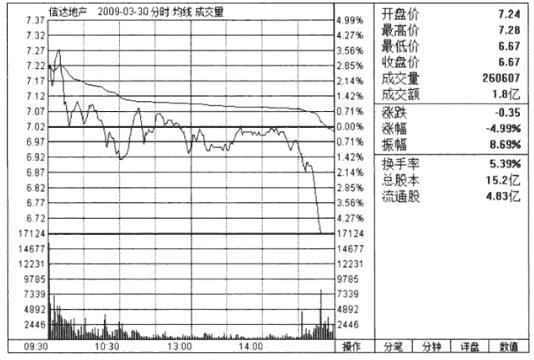 牢记分时图的13种经典形态,分时图十二种口诀