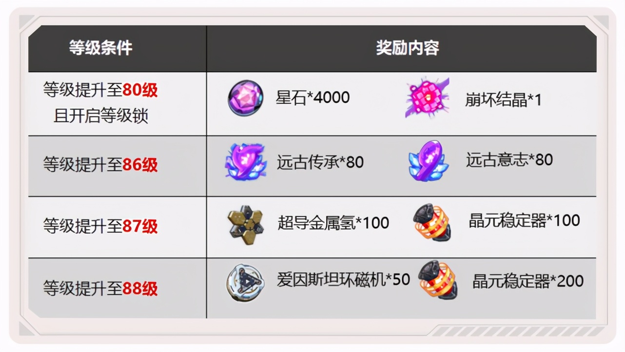 跟班聊更新|V4.7等级上限提升，普朗克加入锻造系统