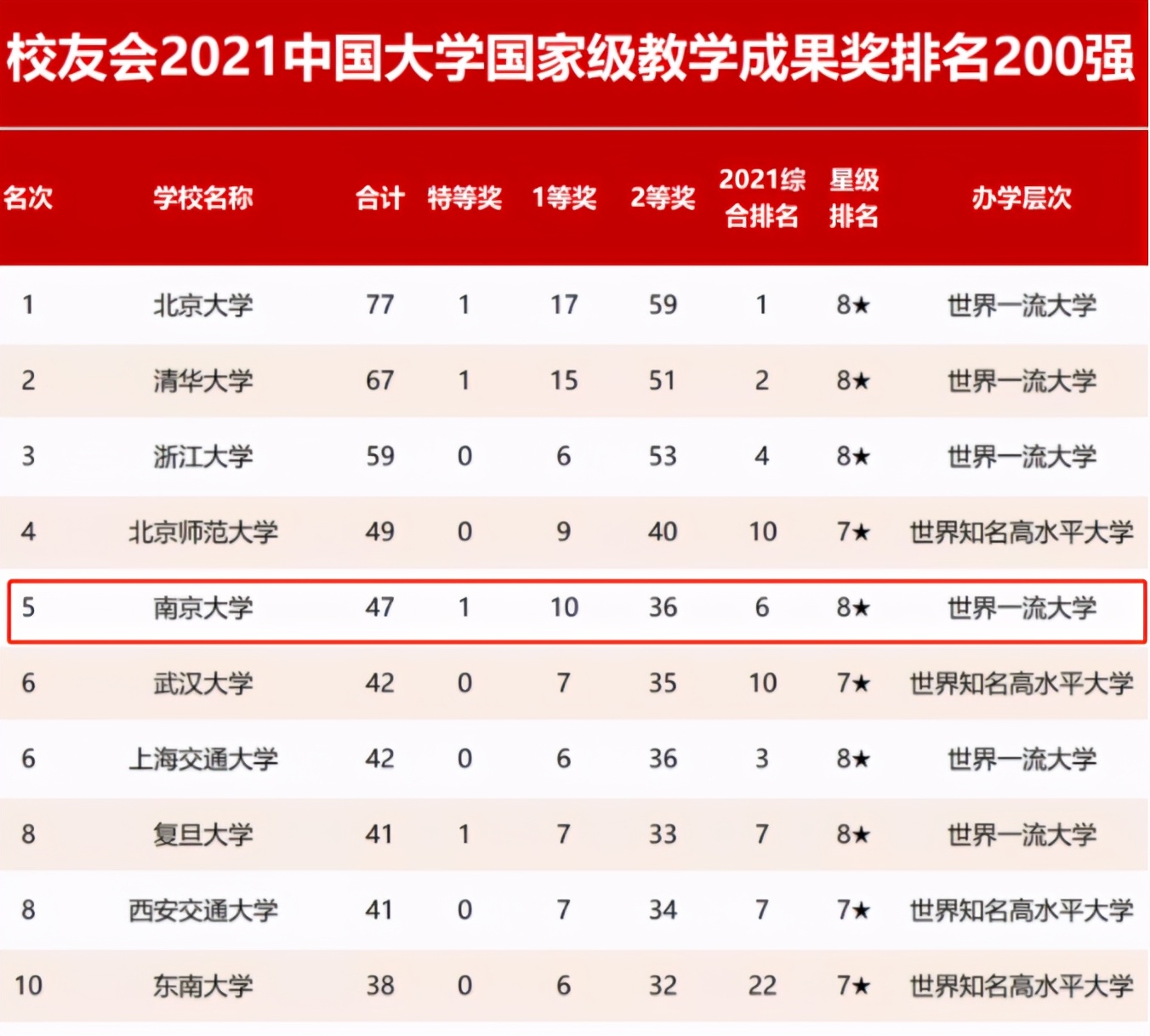 这才是硬实力!*京大南**学究竟有多强?一系列权威榜单告诉你答案!