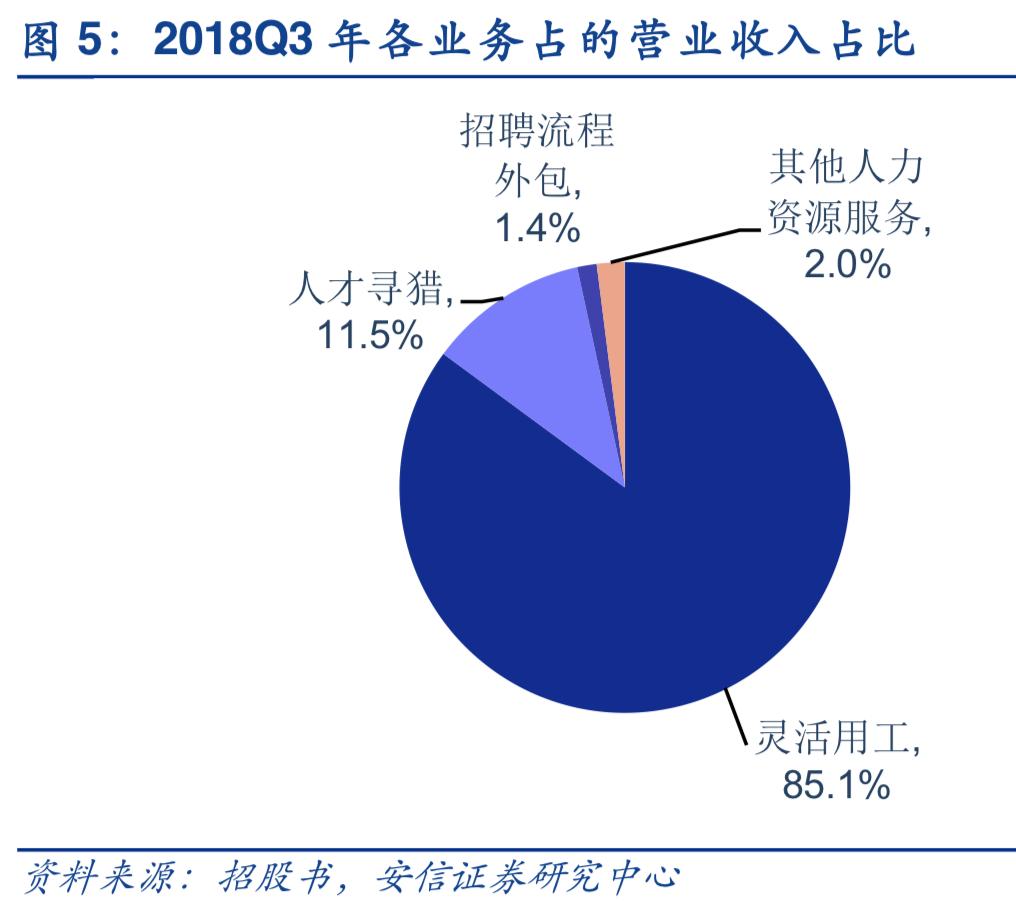 2019年人力资源服务行业深度分析-万宝盛华对比科锐国际