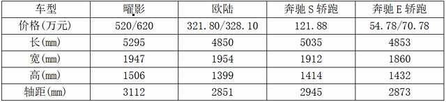 2门4座轿跑，50、100、300和600万元级轿跑有何差距？