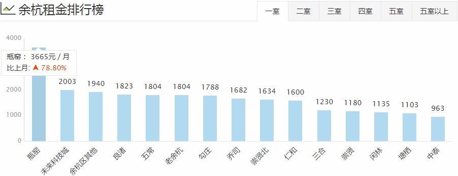杭州各区房租排名,杭州主城区整体租房多少钱1个月