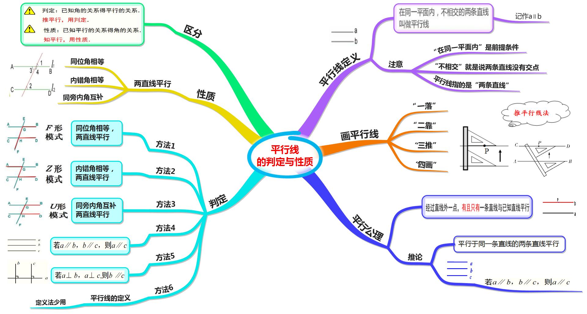 数学第9章平行线思维导图,思维导图数学平行线相交线