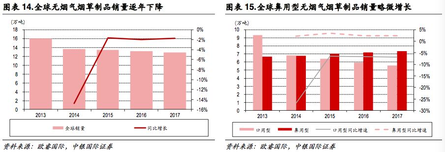 新型烟草政策,新型烟草趋势分析