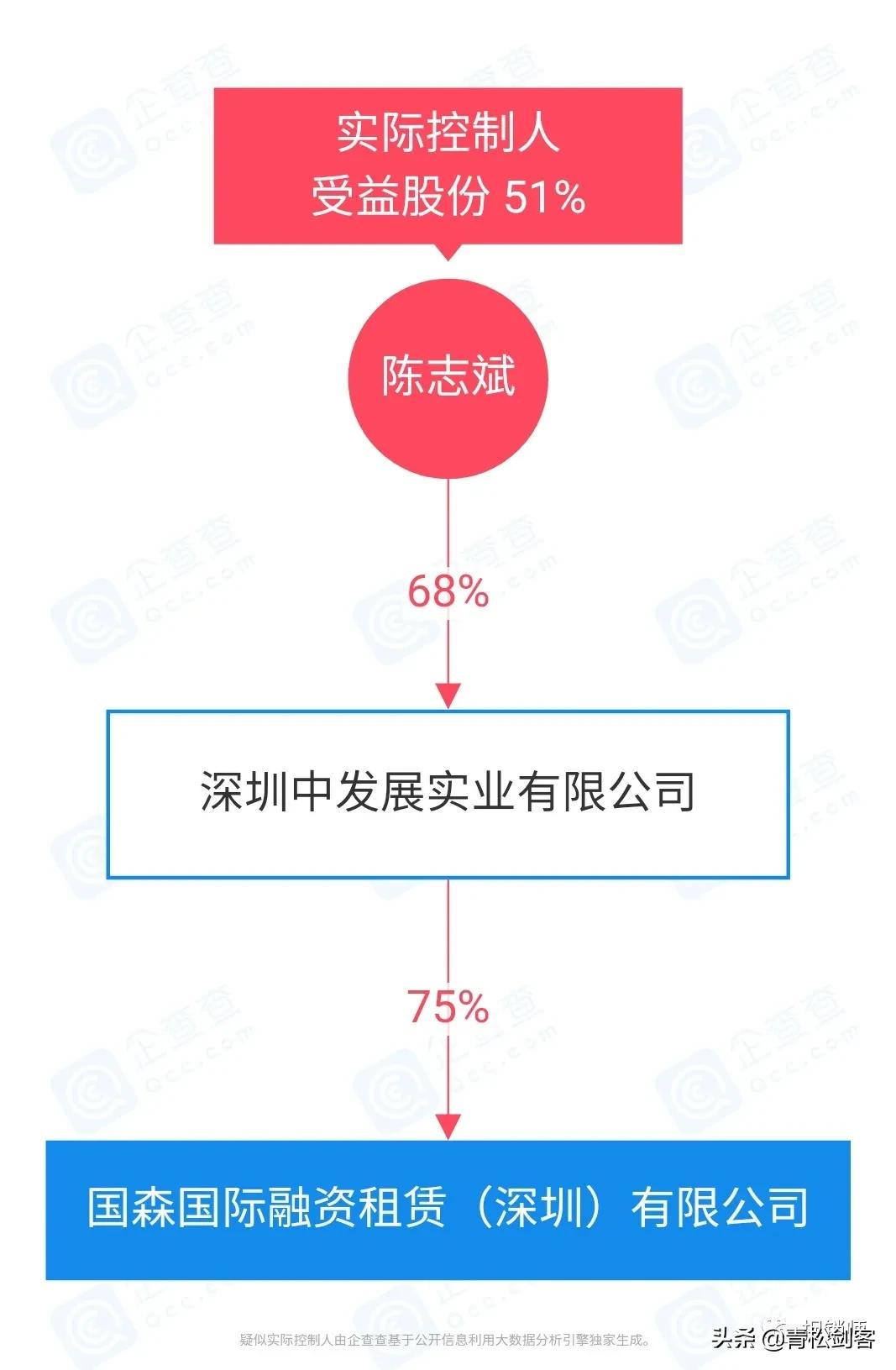 买车还是长租车收益率100%的广东名悦集团董车长经营模式风险极高