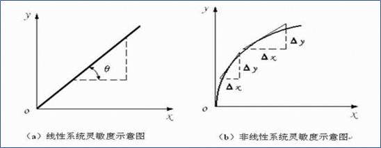 干货数据分析的基础知识,传感器常见参数有哪些并简要说明