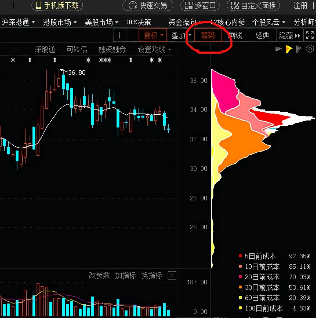 日筹码分布与周筹码分布的区别,筹码峰技术分析