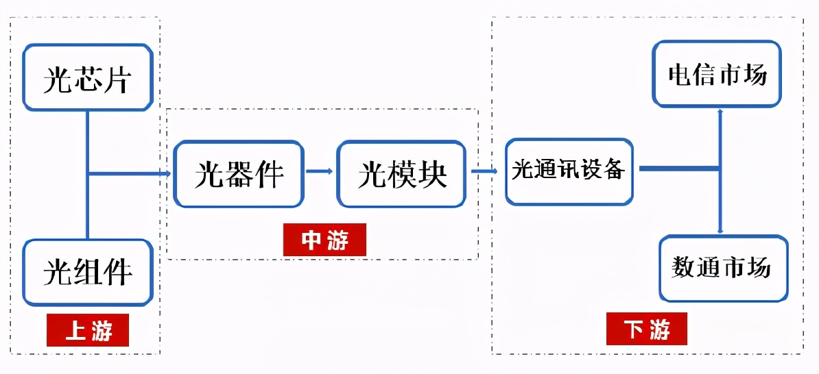 光器件行业深度分析,光器件行业前景怎么样