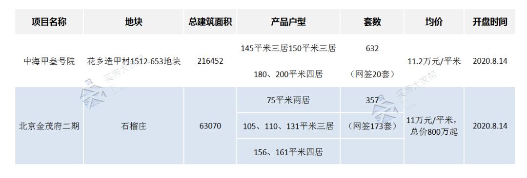2021年北京新楼盘推荐,丰台高端改善楼盘