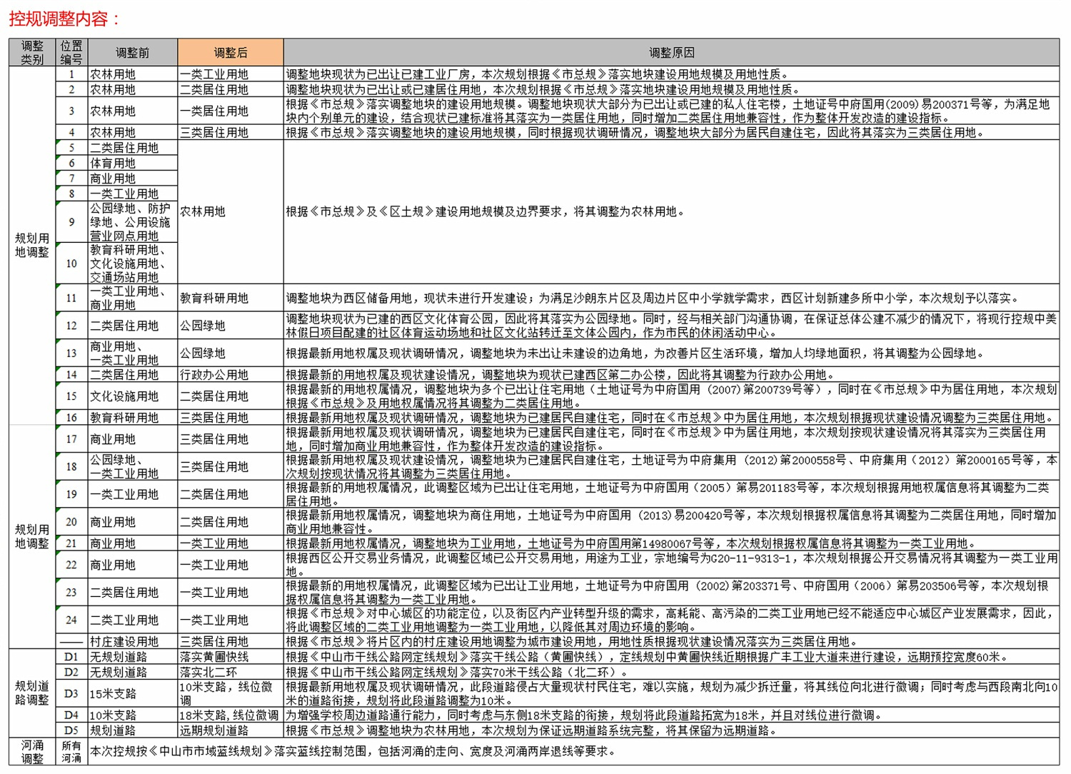 中山市西区沙朗规划图最新,中山沙朗控规图