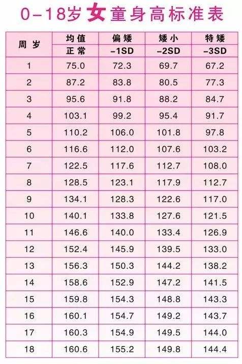 2022年标准你家孩子身高达标了吗,六岁女孩身高体重标准一览表2020
