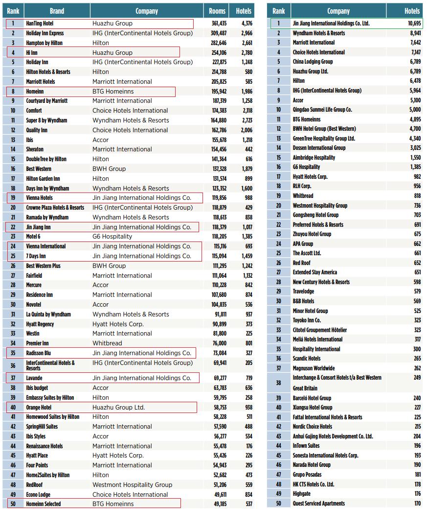 全球酒店225强最新榜单：锦江华住首旅如家等争霸，中国力量崛起