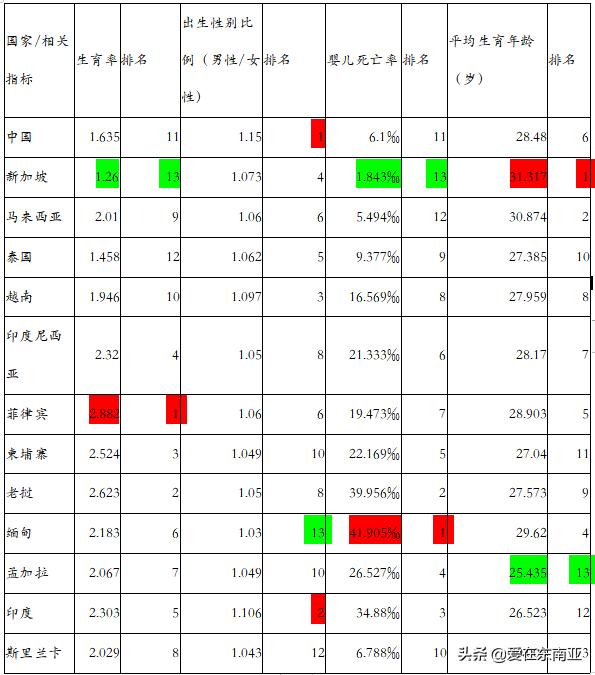 各国人口与经济增长率,东南亚东亚经济对比