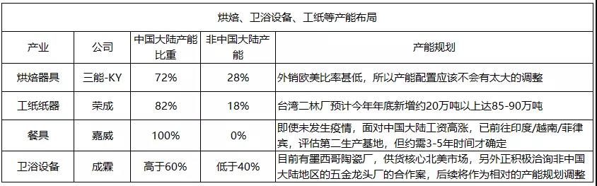 深度盘点：百家台湾电子供应链企业大陆地区产能向外迁徙动态