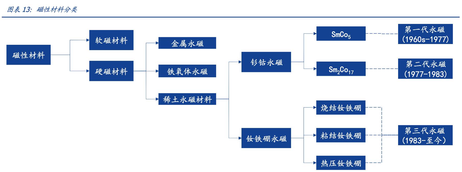 国内稀土永磁企业中科三环,特斯拉永磁电机一级供应商