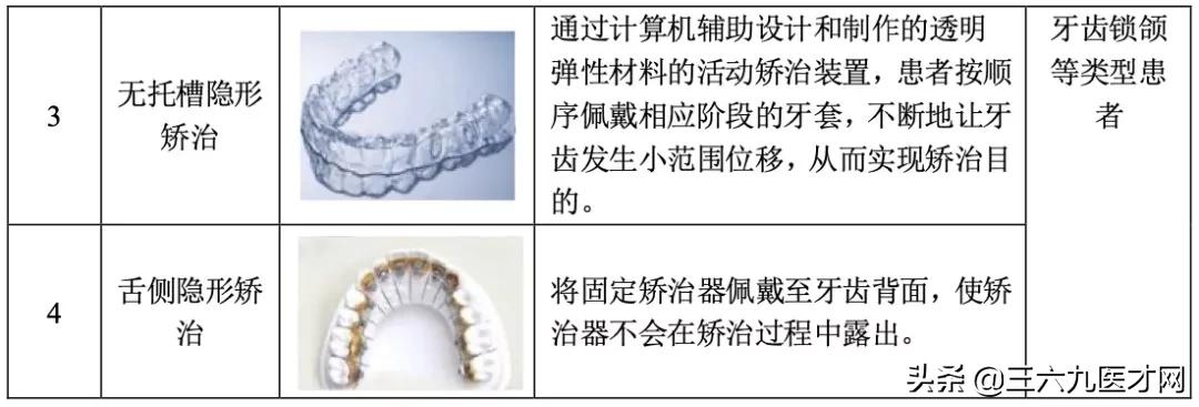 口腔门诊病历的项目和内容,口腔门诊批证流程