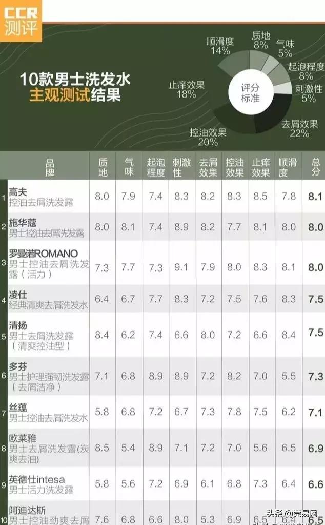 哪些品牌的洗发水不能随便用,这几种洗发水一定不要买