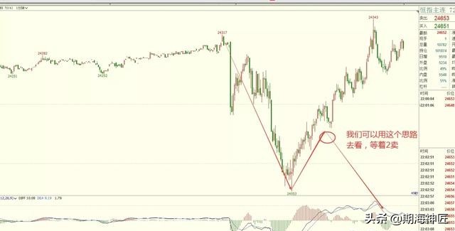 期货缺口理论的应用技巧,期货小转大