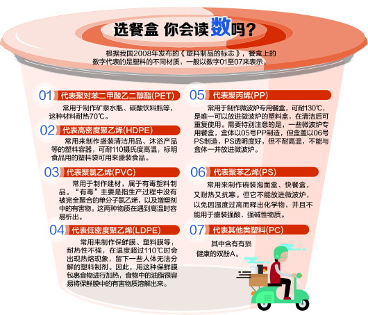 点了这么久的外卖竟然不知情!餐盒上有暗语,从01到07的数字,竟然代表不同材质
