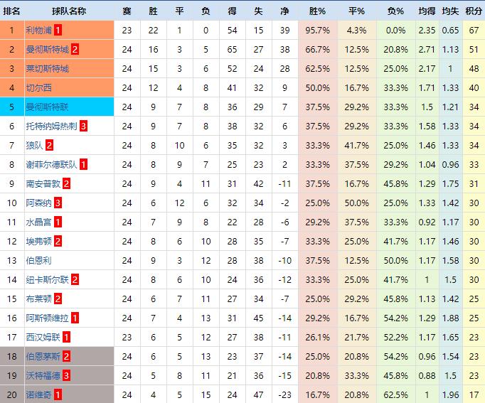 复盘:利物浦战术灵活性值得肯定,狼队边路防守亟待提高