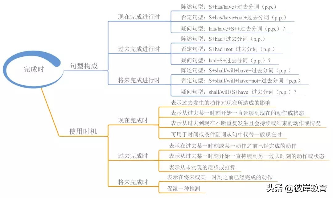 语文语法词性的分类思维导图,初中英语知识点思维导图九大时态