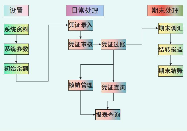 新手会计不会使用金蝶,金蝶erp新手入门教学