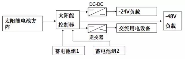 通信电源基础知识从零开始,通信电源配置基本知识