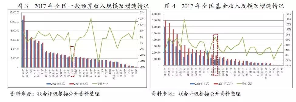 天津各区经济发展前景排行,天津发展优势和发展目标