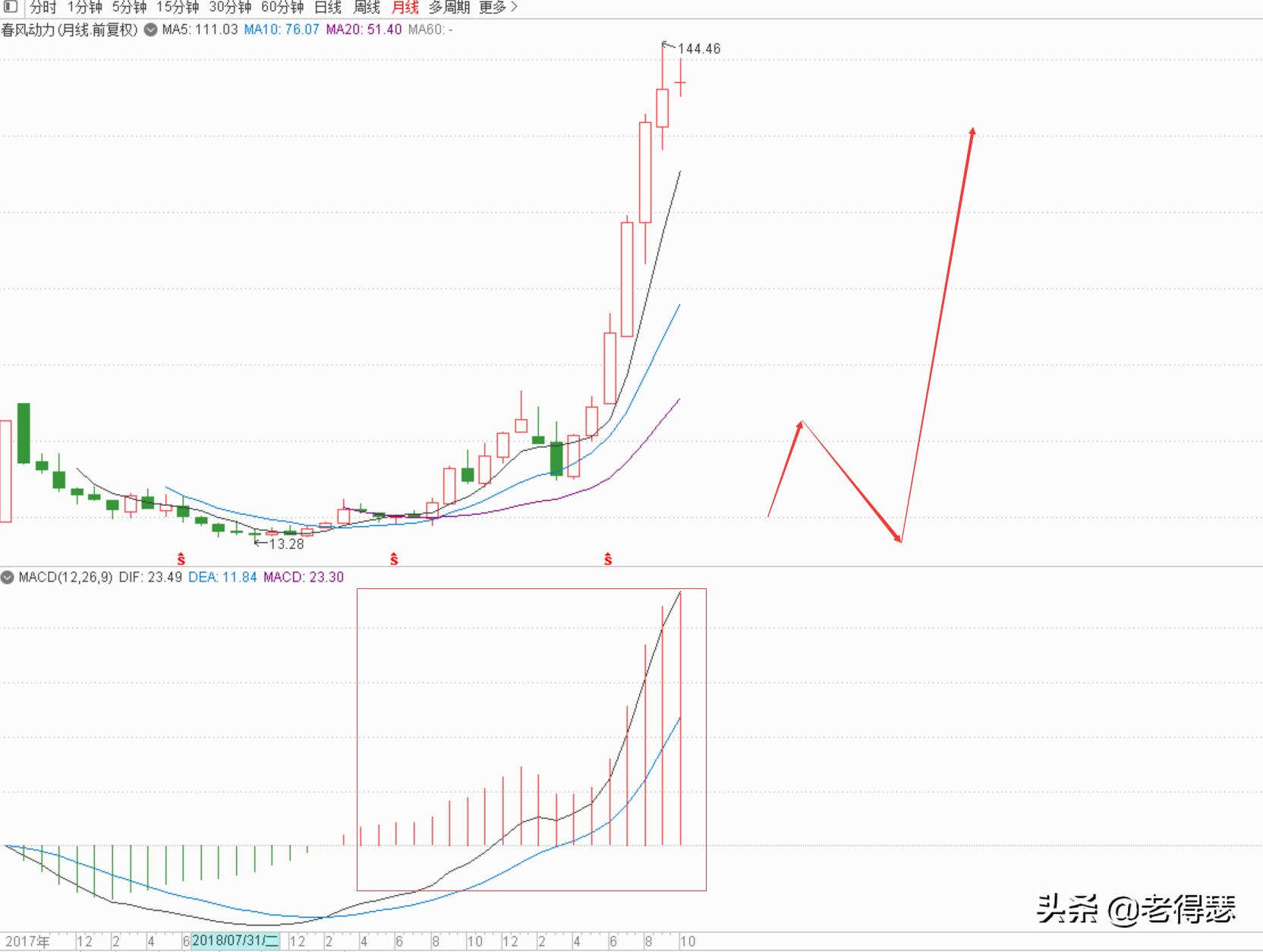 看懂k线图合集,看懂k线均线及趋势图示