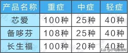 目前最好最便宜的重疾险是哪款,市面上最值得入手的三款重疾险