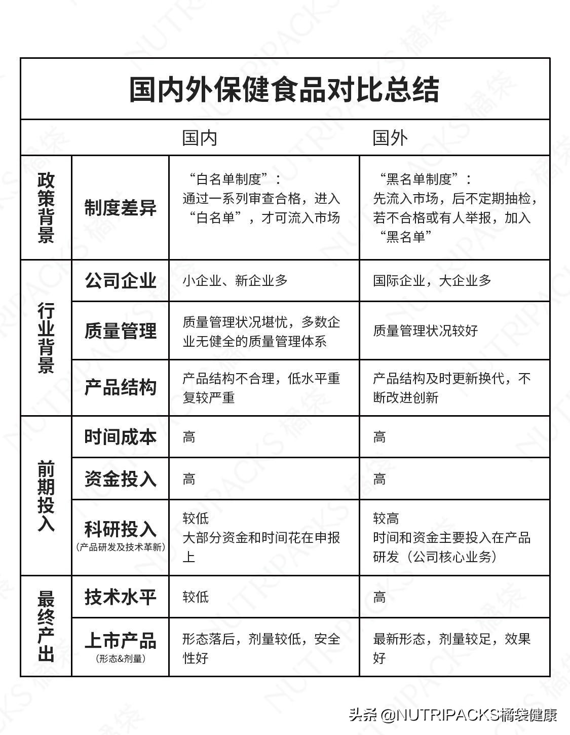 国内保健品和国外保健品的区别,为什么都要代购国外保健品