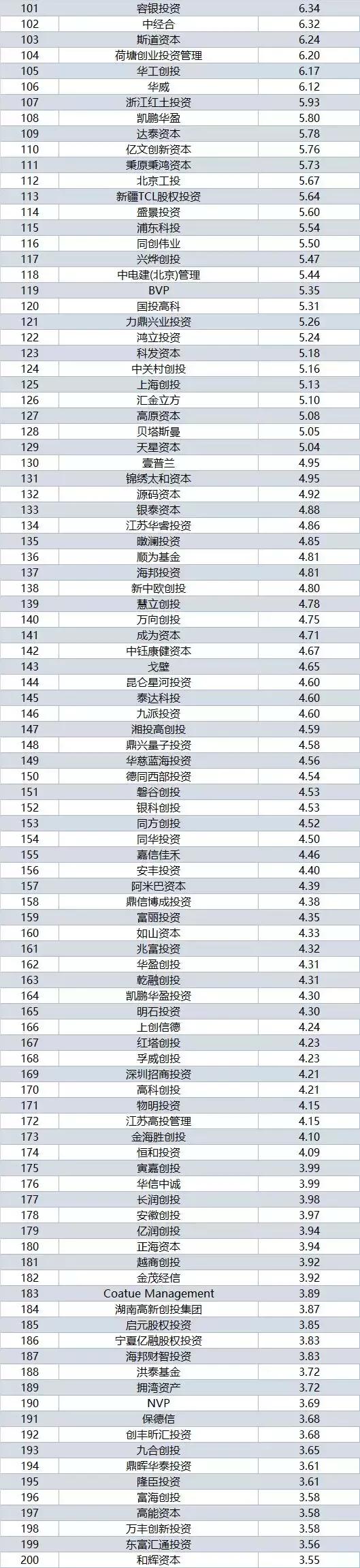 中国vc私募股权基金排名,2017国内创业投资机构