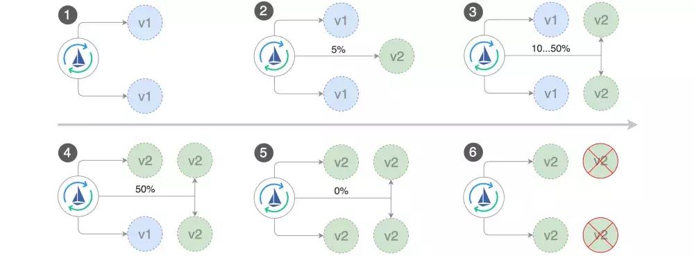基于Flagger和Istio实现自动化金丝雀部署