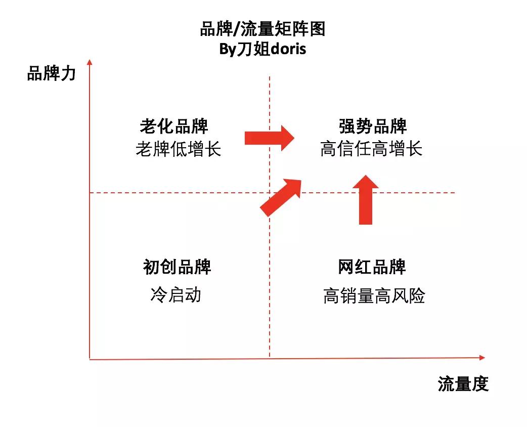 网红品牌：生于流量，败给信任