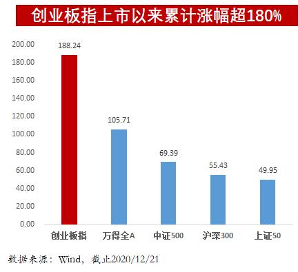 创新成长时代风口！一文看懂创业板为什么值得投资