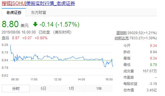 股价一夜跌回16年前！门户之王地位不在，掉队搜狐又该何去何从？