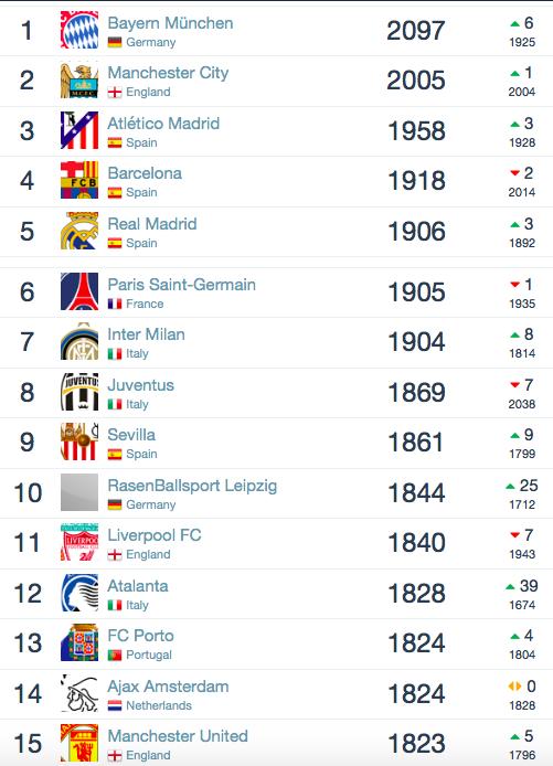 俱乐部排名：国安重回高位、利物浦跌出世界前十！曼联热刺更惨