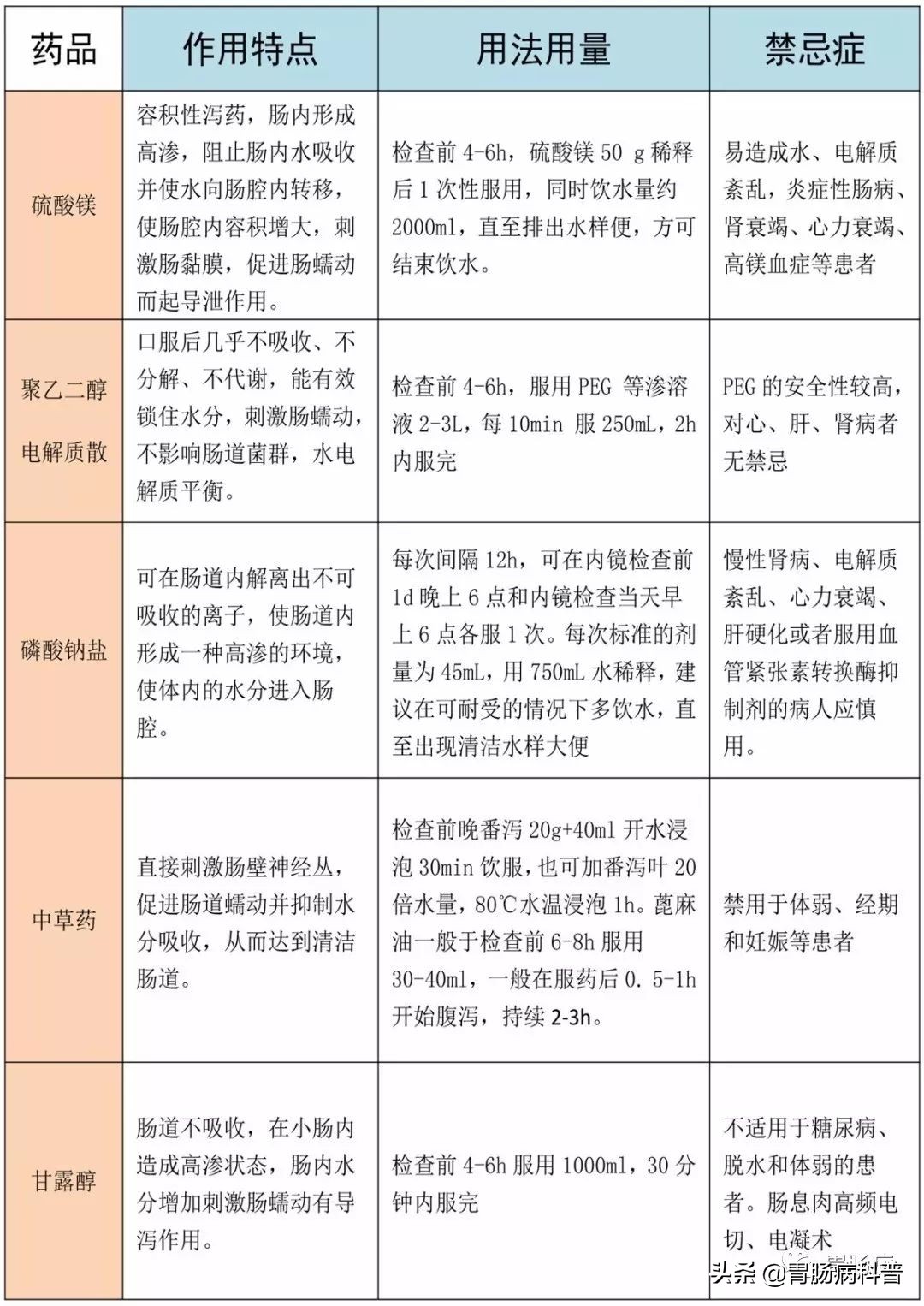 做肠镜是怎么清肠的,做肠镜如何能清肠