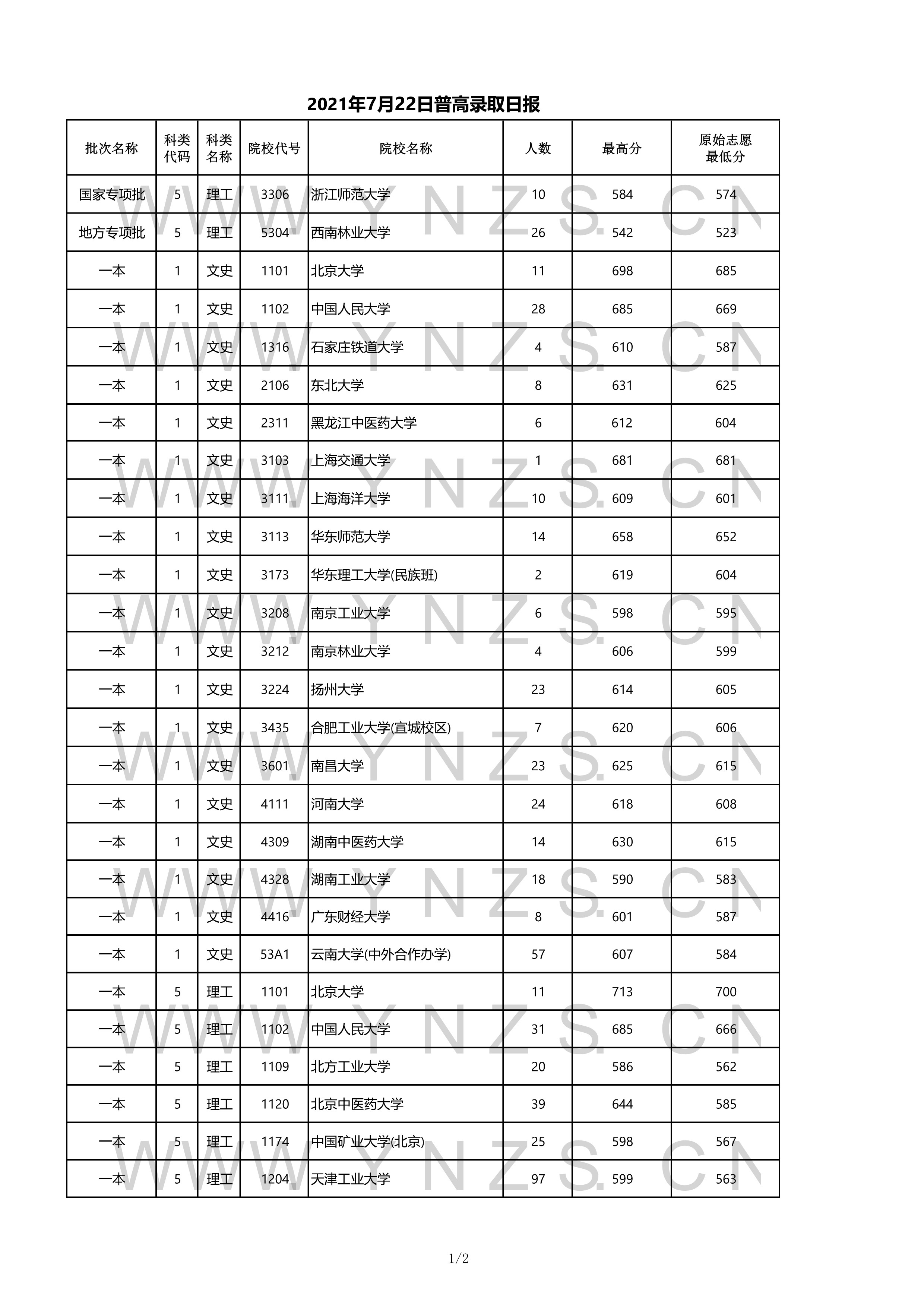 2022年云南省高考一本录取分数线,云南2021各学校高考录取分数线