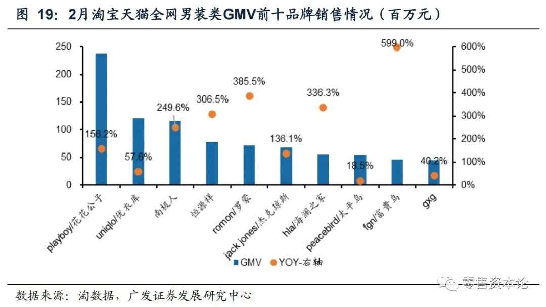 2月纺服持续高速增长，细分行业整体GMV，谁会增幅居前？