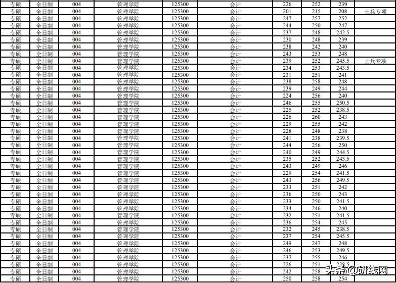 MPAcc择校|上海大学、上海国家会计学院招生、录取、学制学费