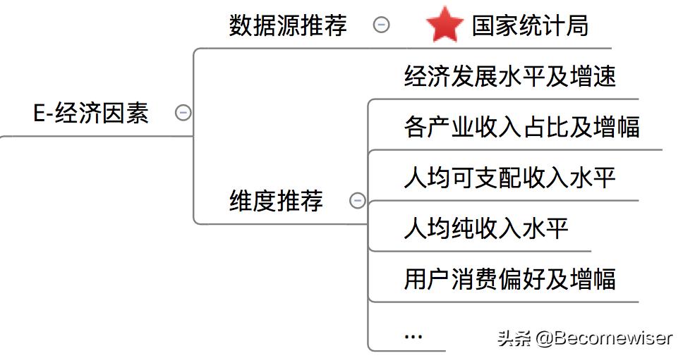 5分钟学会营销方法,5分钟学会商业模式