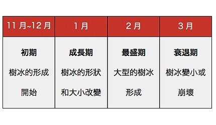 日本藏王山雪怪的最佳观赏期,日本藏王树冰景点
