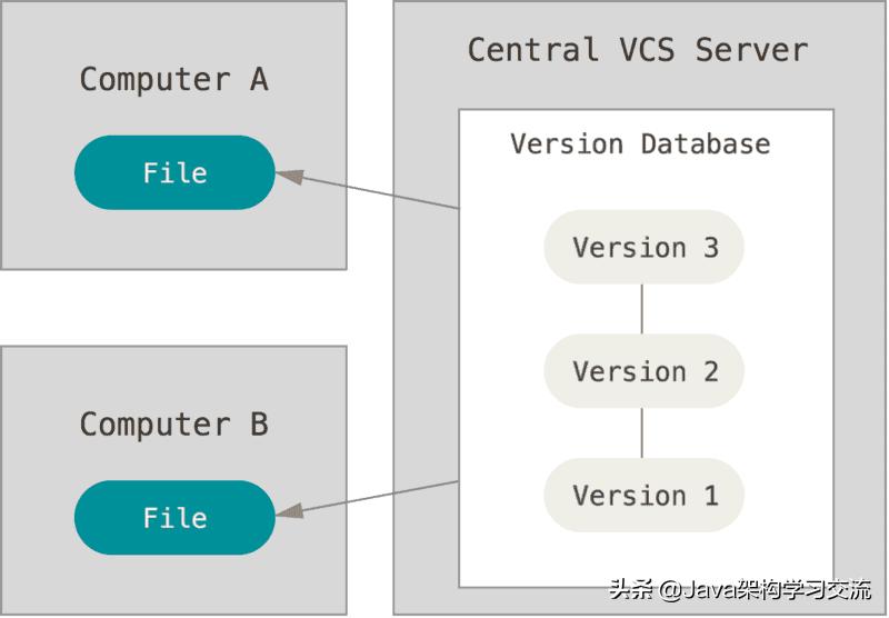 5分钟了解git,深入理解git
