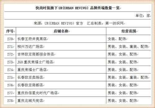 比音勒芬368万战投“中国版ZARA”UR，高尔夫服饰龙头分羹快时尚