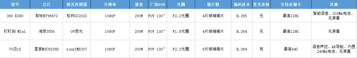 有关买行车记录仪的经验,有必要花500买个行车记录仪吗