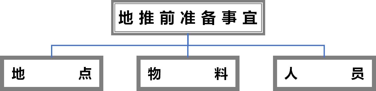 「市场部的那些事系列」1.4.2疫情之后,做地推前要准备些啥下