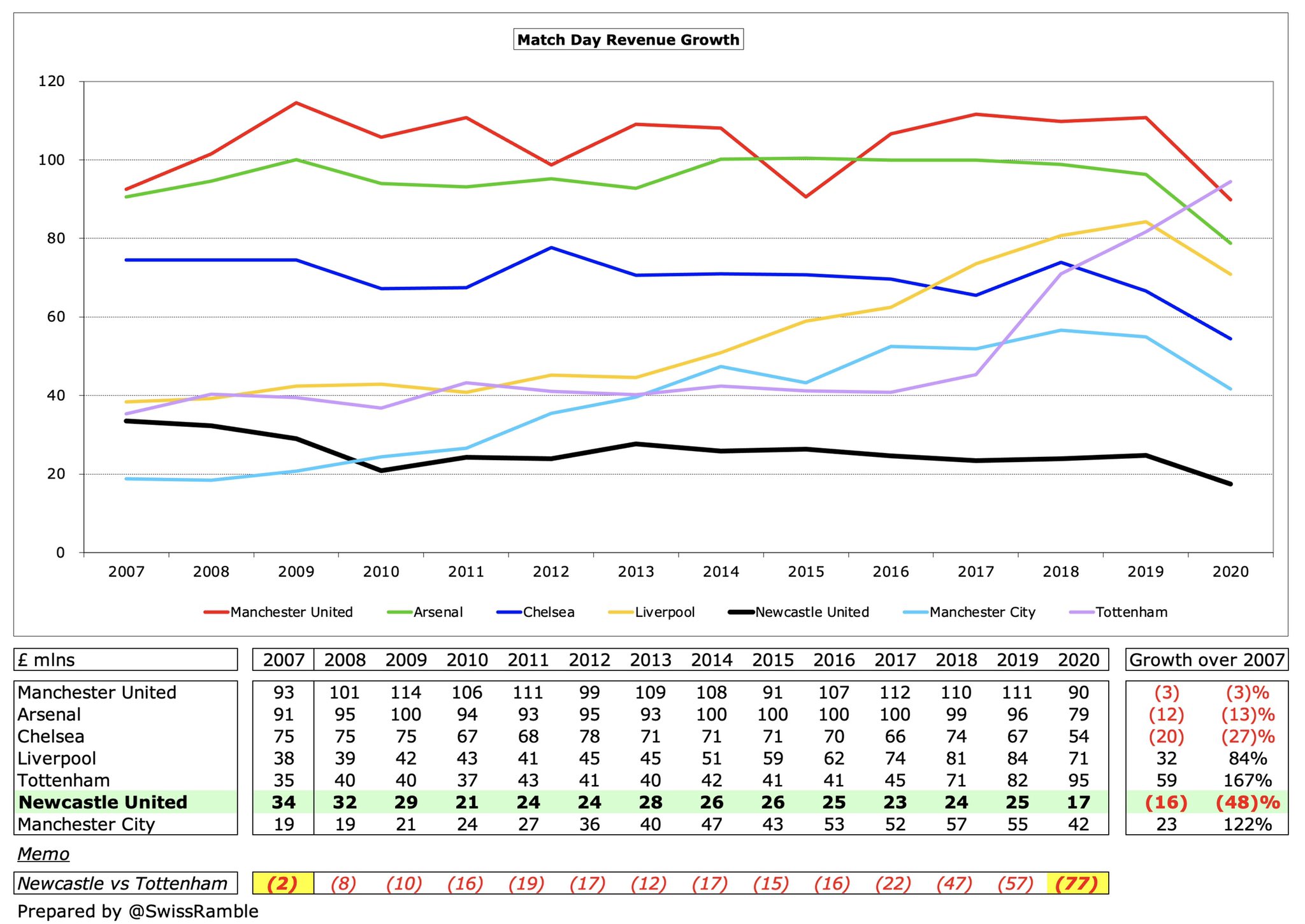 没落的纽卡斯尔，阿什利是比克伦克更加抠门的老板么？