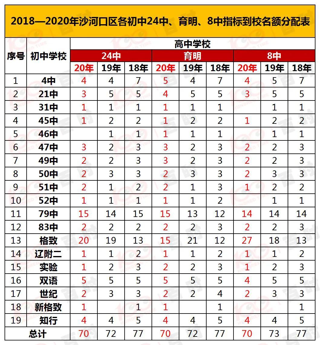 大连80中育明指标到校最低分,大连二十四中指标到校名额分配